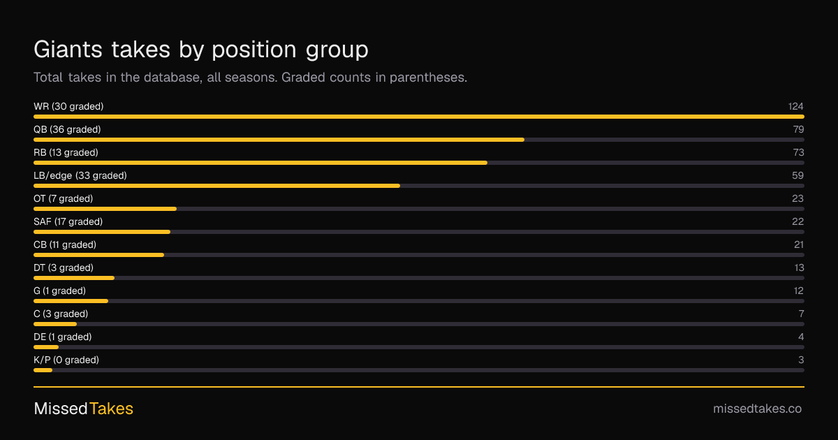 Giants takes by position group