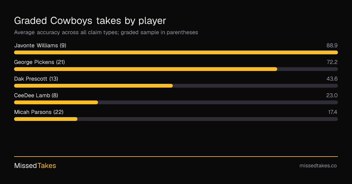 Graded Cowboys takes by player