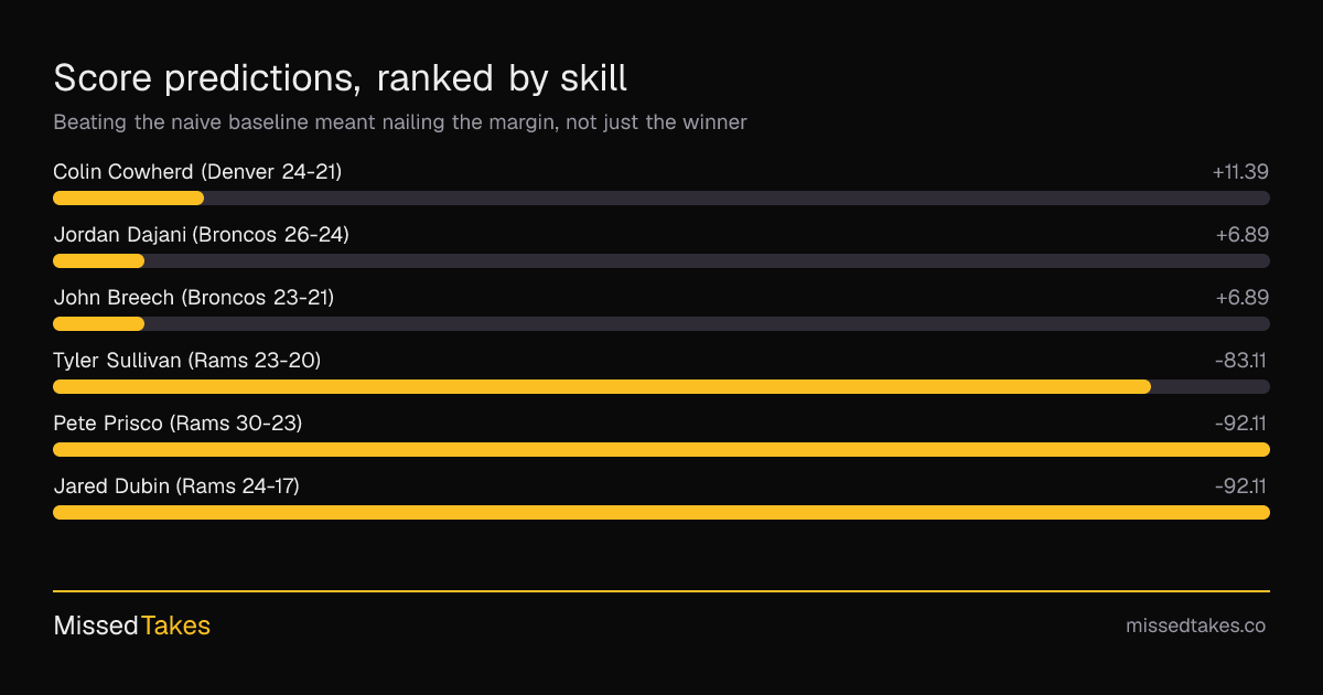 Score predictions, ranked by skill