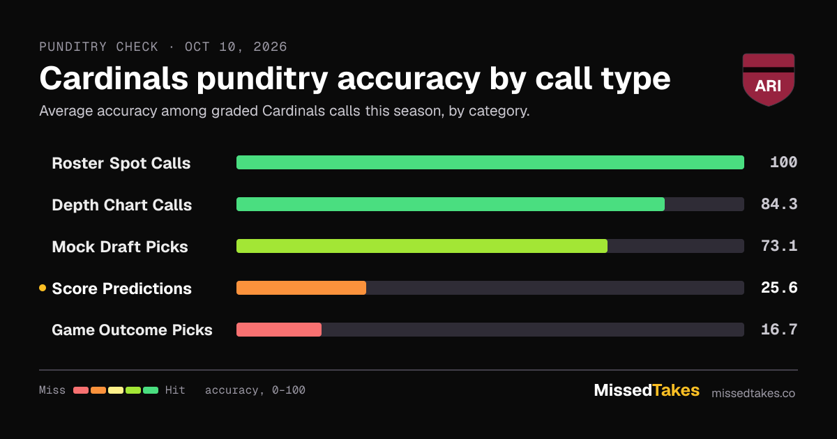 Cardinals punditry accuracy by call type