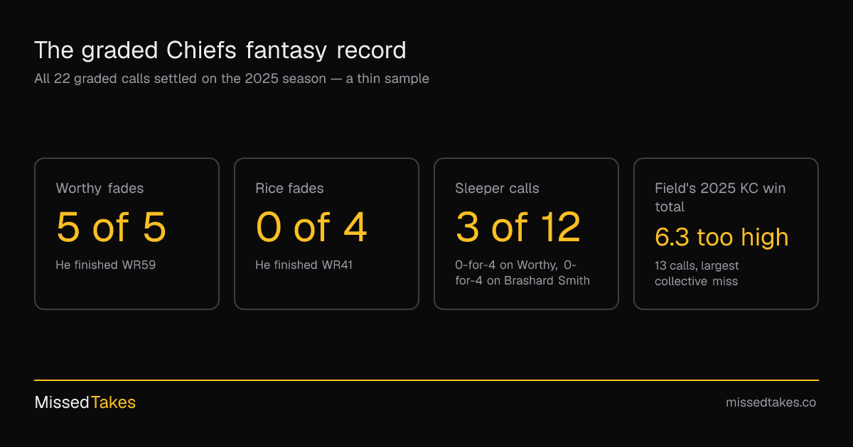 The graded Chiefs fantasy record