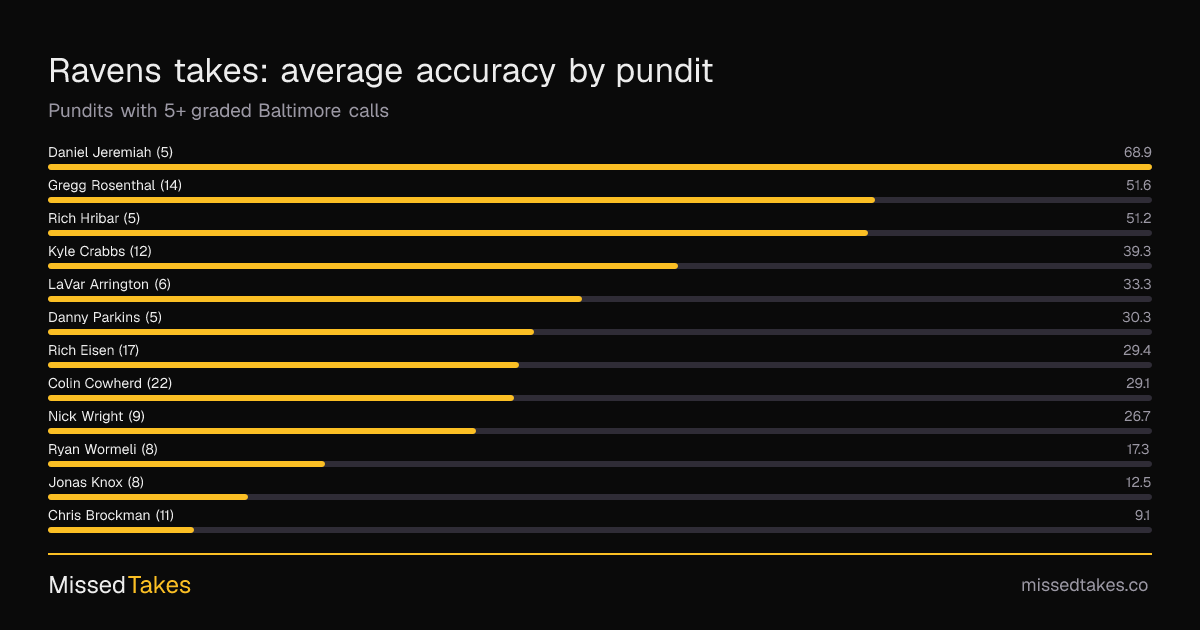 Ravens takes: average accuracy by pundit