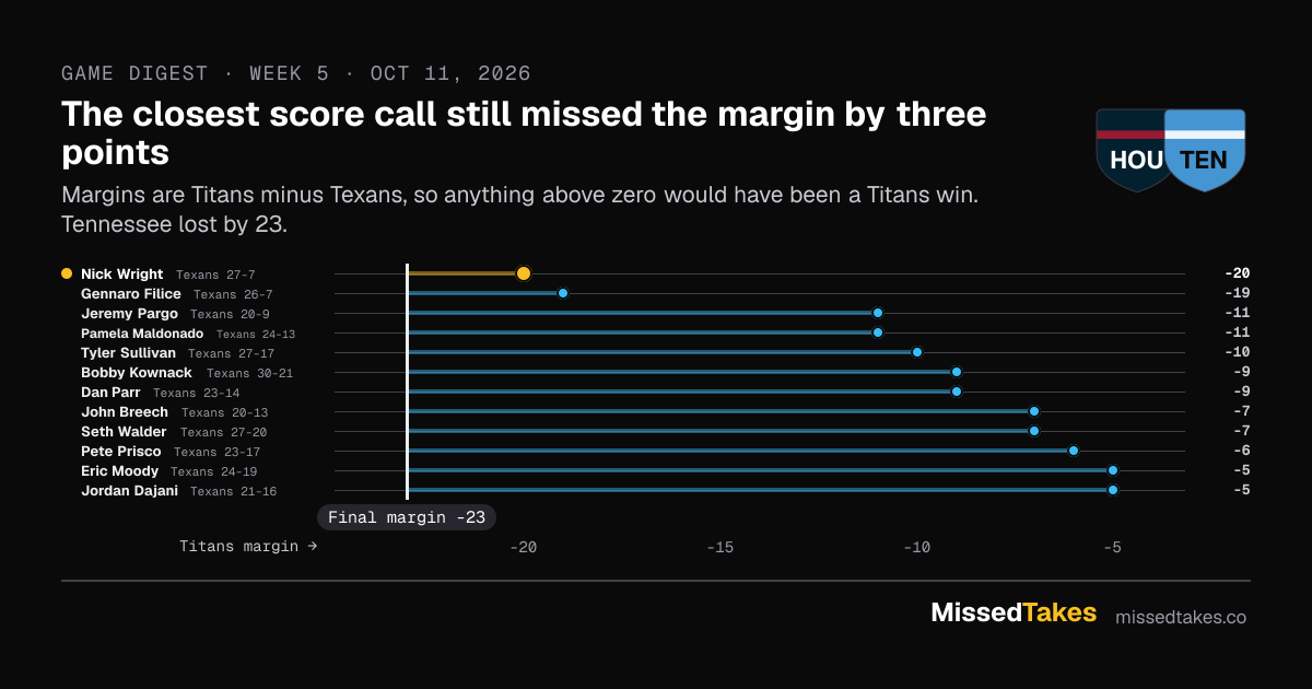 The closest score call still missed the margin by three points