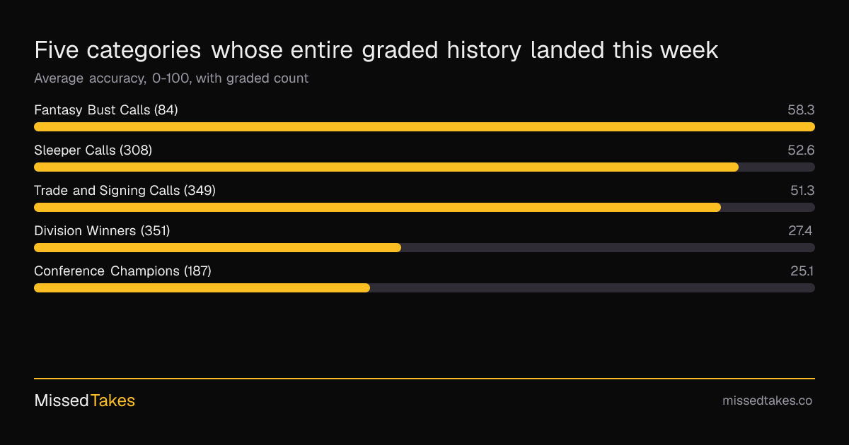 Five categories whose entire graded history landed this week