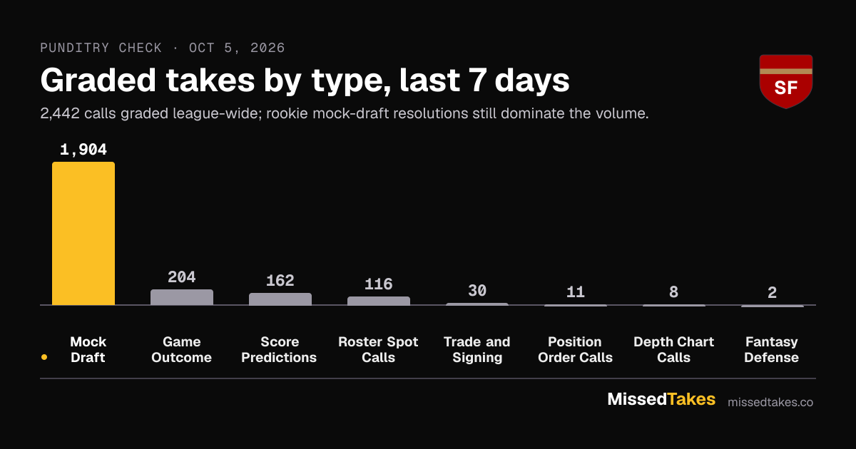 Graded takes by type, last 7 days