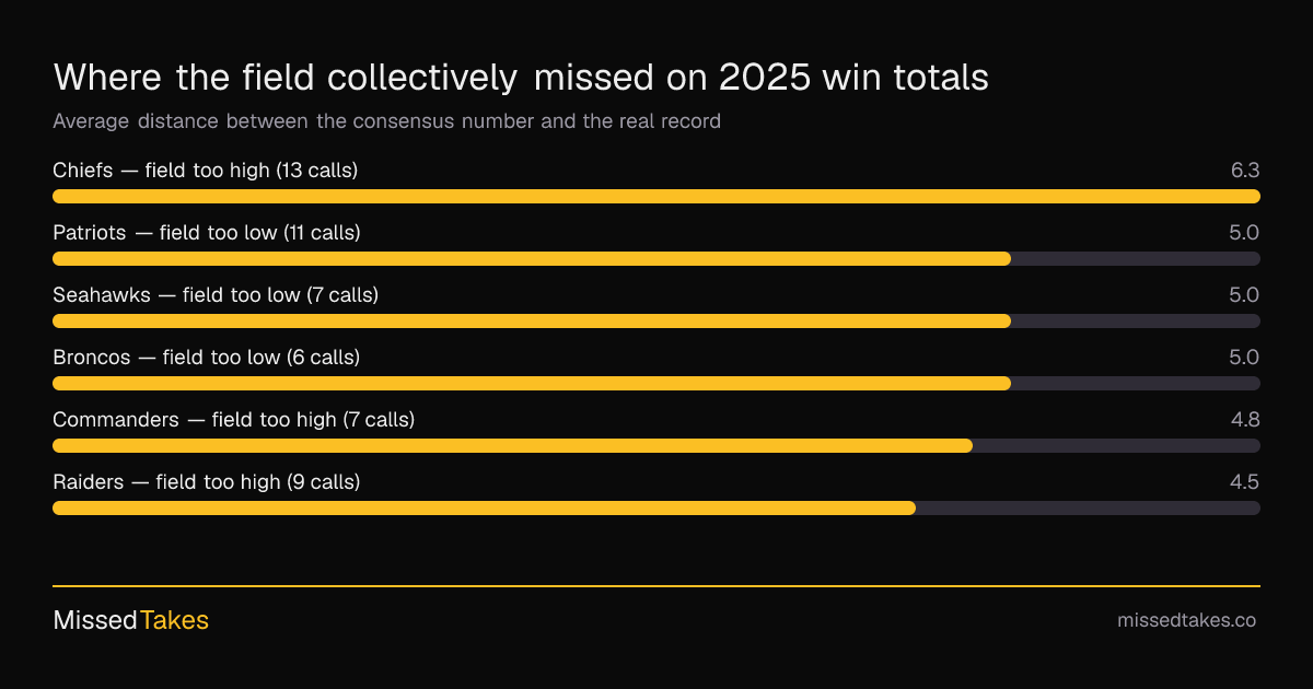 Where the field collectively missed on 2025 win totals
