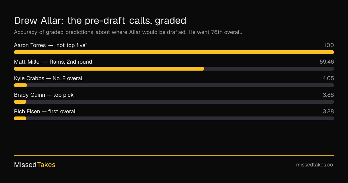 Drew Allar: the pre-draft calls, graded