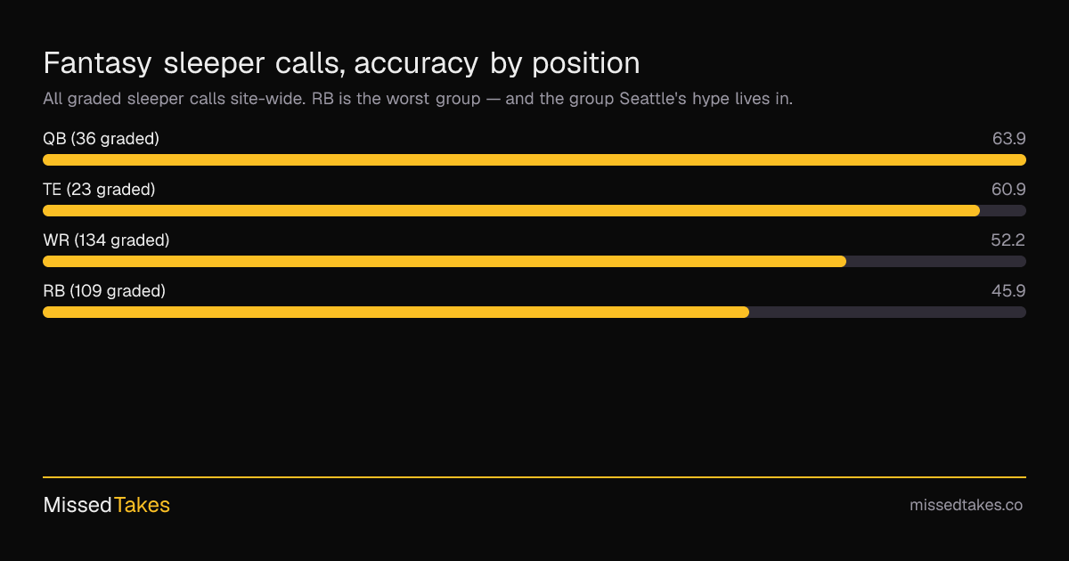 Fantasy sleeper calls, accuracy by position