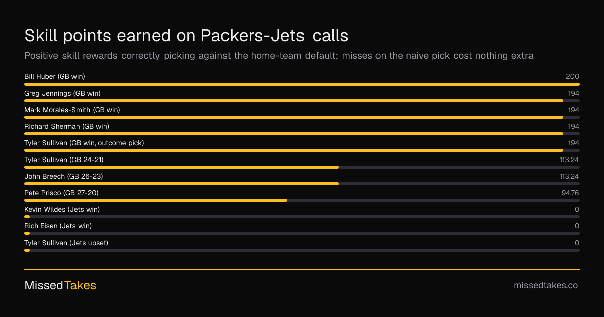 Skill points earned on Packers-Jets calls
