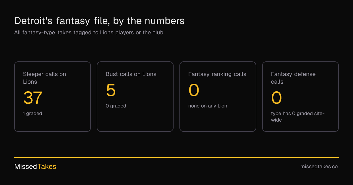 Detroit's fantasy file, by the numbers
