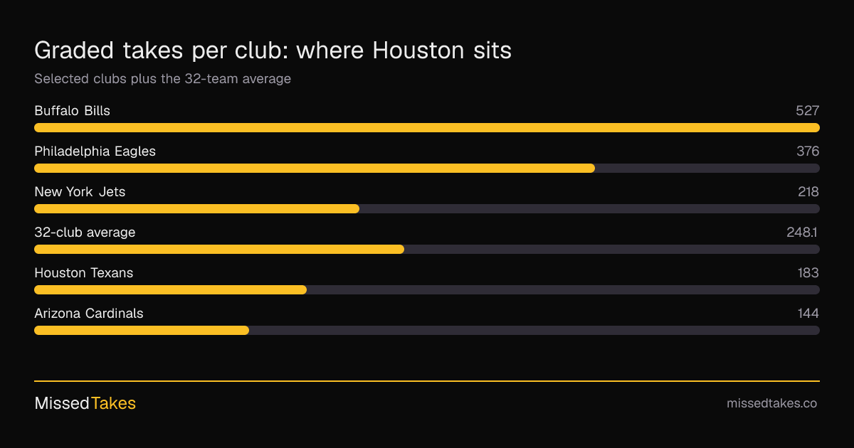 Graded takes per club: where Houston sits