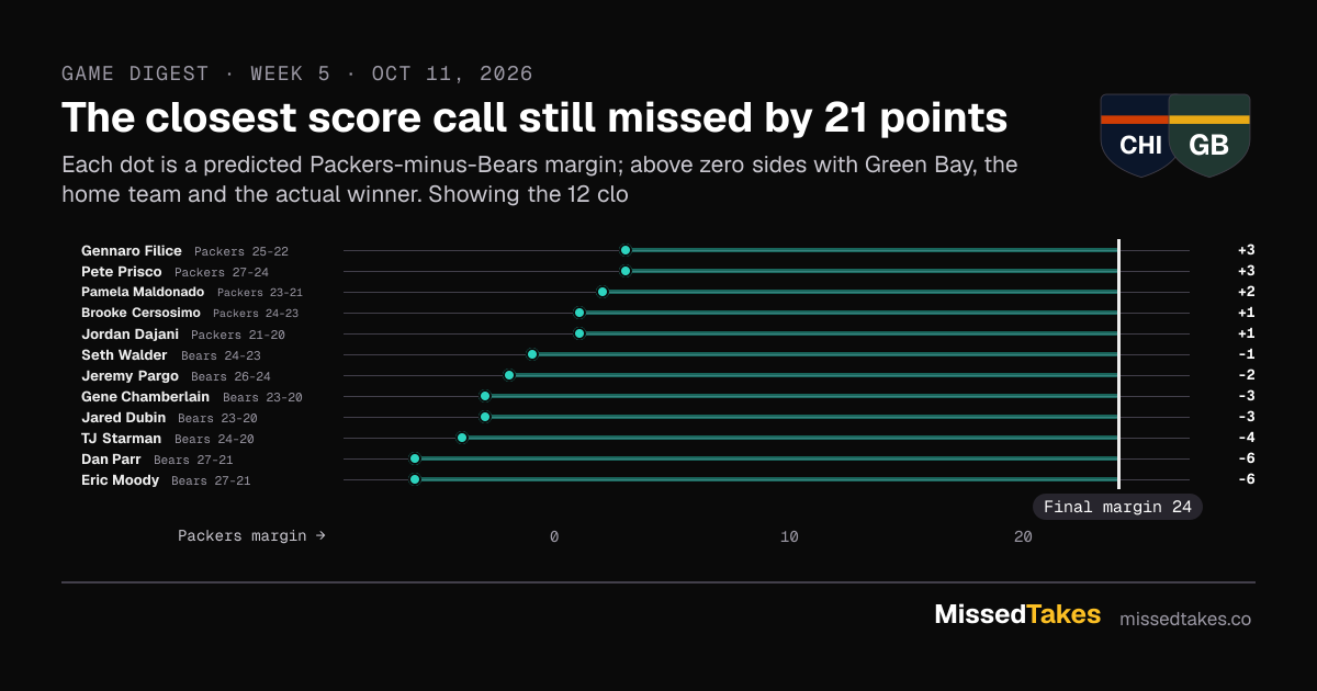 The closest score call still missed by 21 points