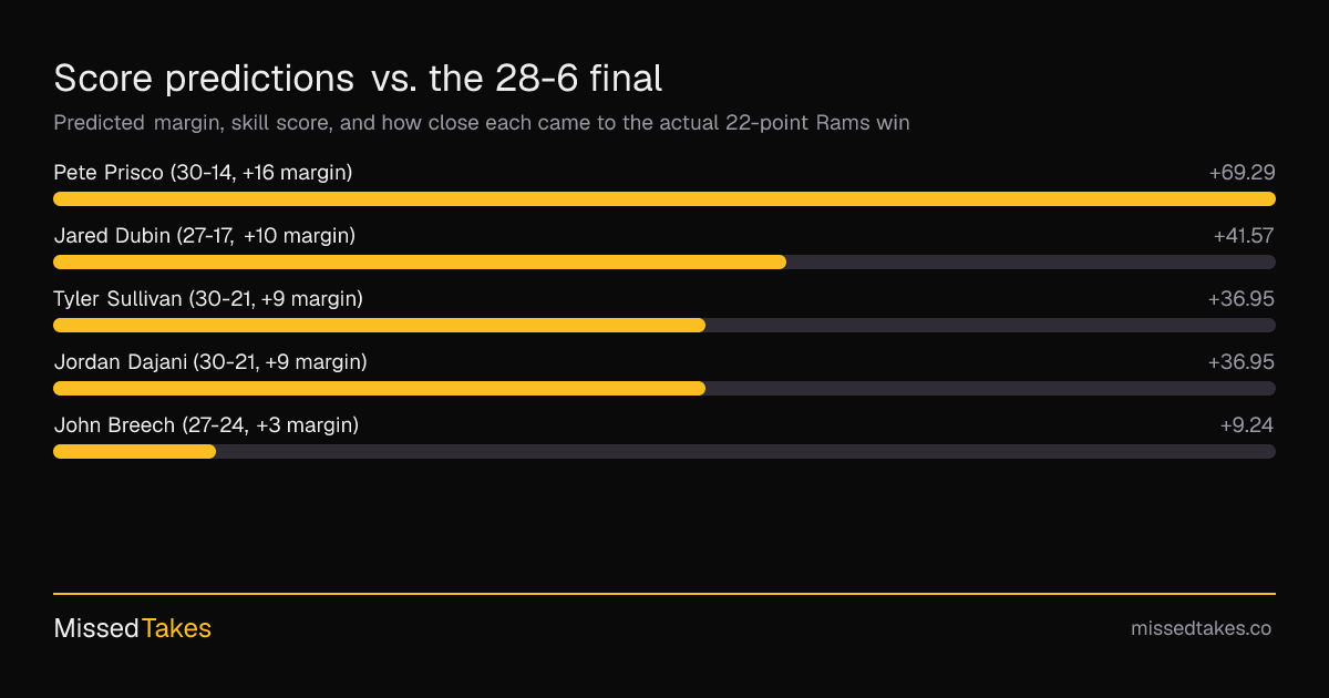 Score predictions vs. the 28-6 final
