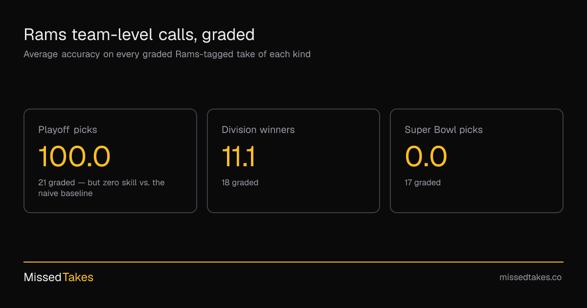 Rams team-level calls, graded