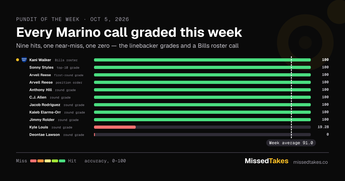 Every Marino call graded this week