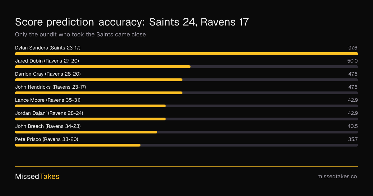 Score prediction accuracy: Saints 24, Ravens 17