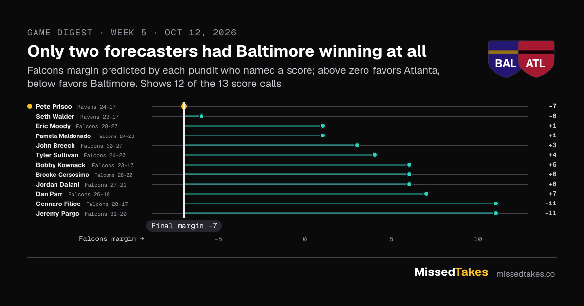 Only two forecasters had Baltimore winning at all