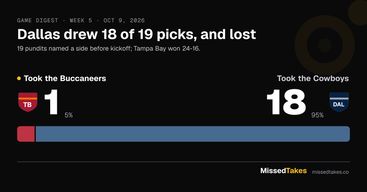 Dallas drew 18 of 19 picks, and lost