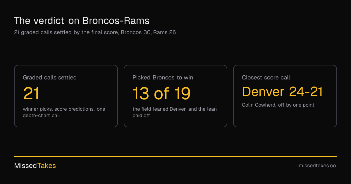 The verdict on Broncos-Rams