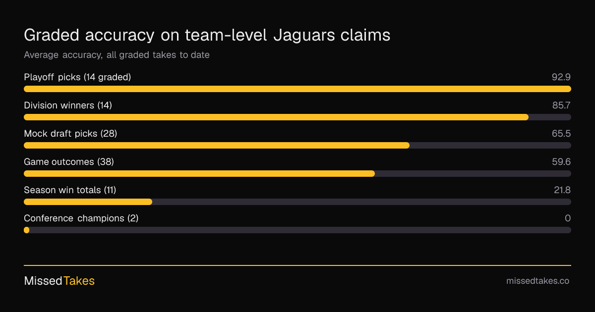 Graded accuracy on team-level Jaguars claims