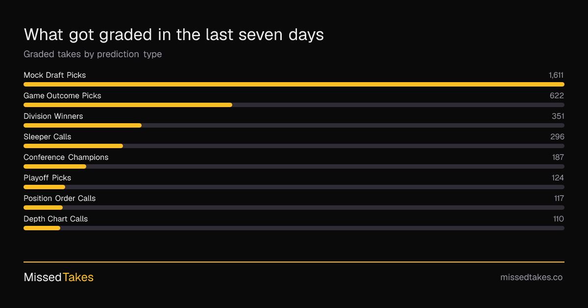 What got graded in the last seven days