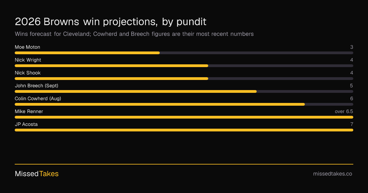 2026 Browns win projections, by pundit