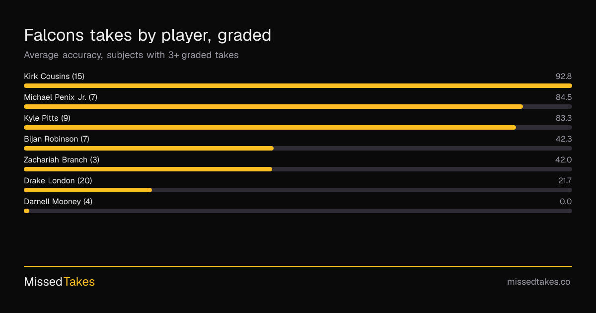Falcons takes by player, graded