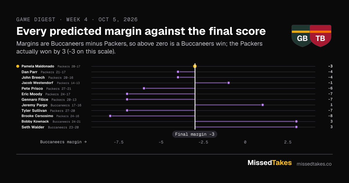 Every predicted margin against the final score