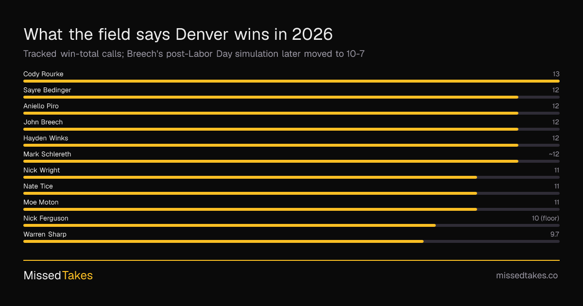 What the field says Denver wins in 2026