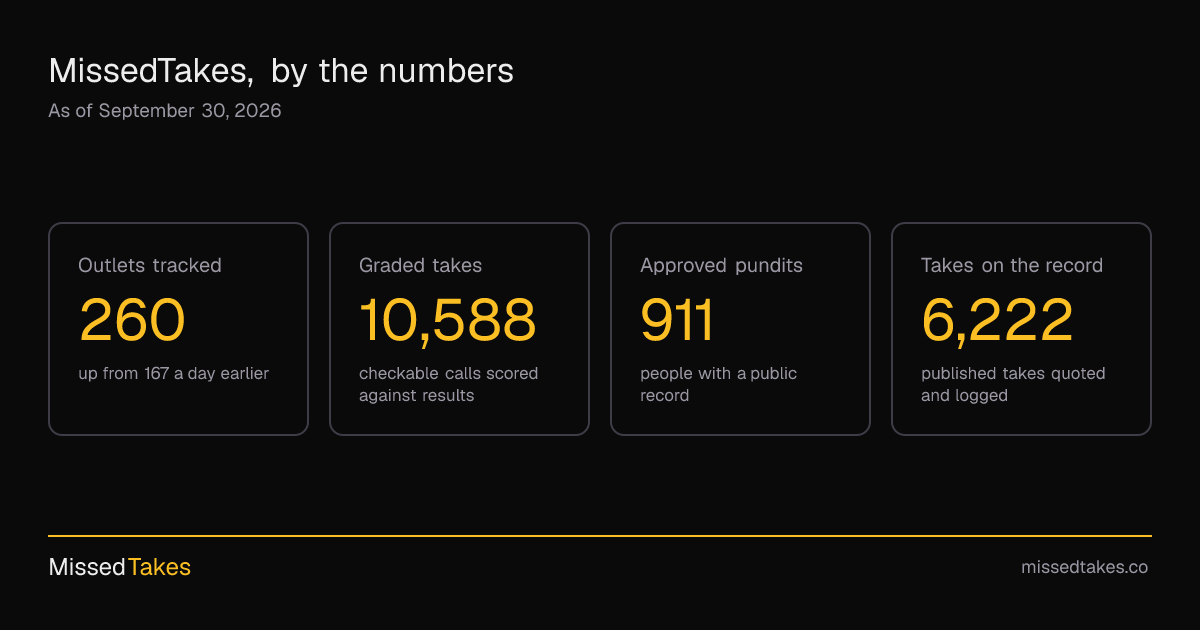 MissedTakes, by the numbers