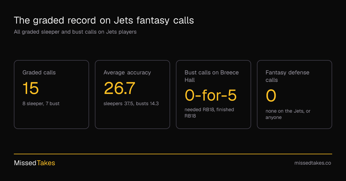 The graded record on Jets fantasy calls