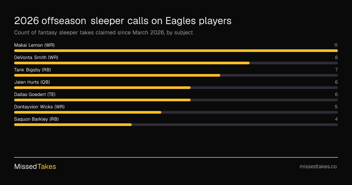 2026 offseason sleeper calls on Eagles players